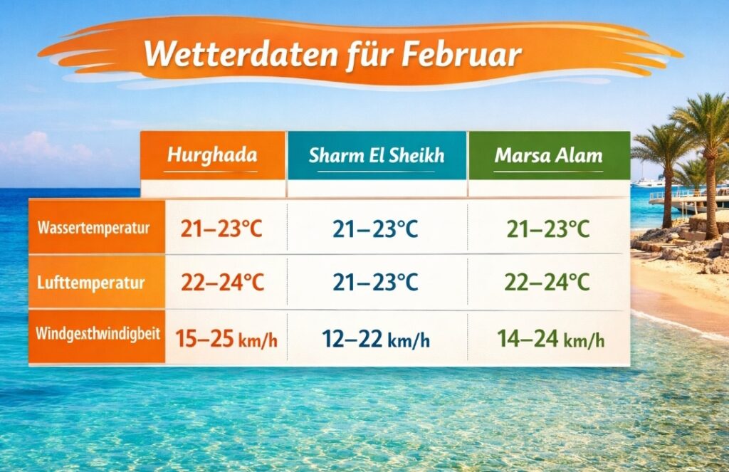 Das Wetter in Ägypten im Februar: Wettervergleich mit Temperaturen in Hurghada, Marsa Alam und Sharm El Sheikh sowie Windgeschwindigkeiten und Meeresbedingungen in der Region des Roten Meeres.