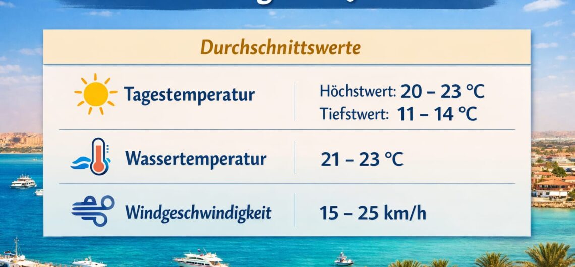 Wetter Hurghada Januar Tabelle mit Temperaturen, Wassertemperatur und Windgeschwindigkeit