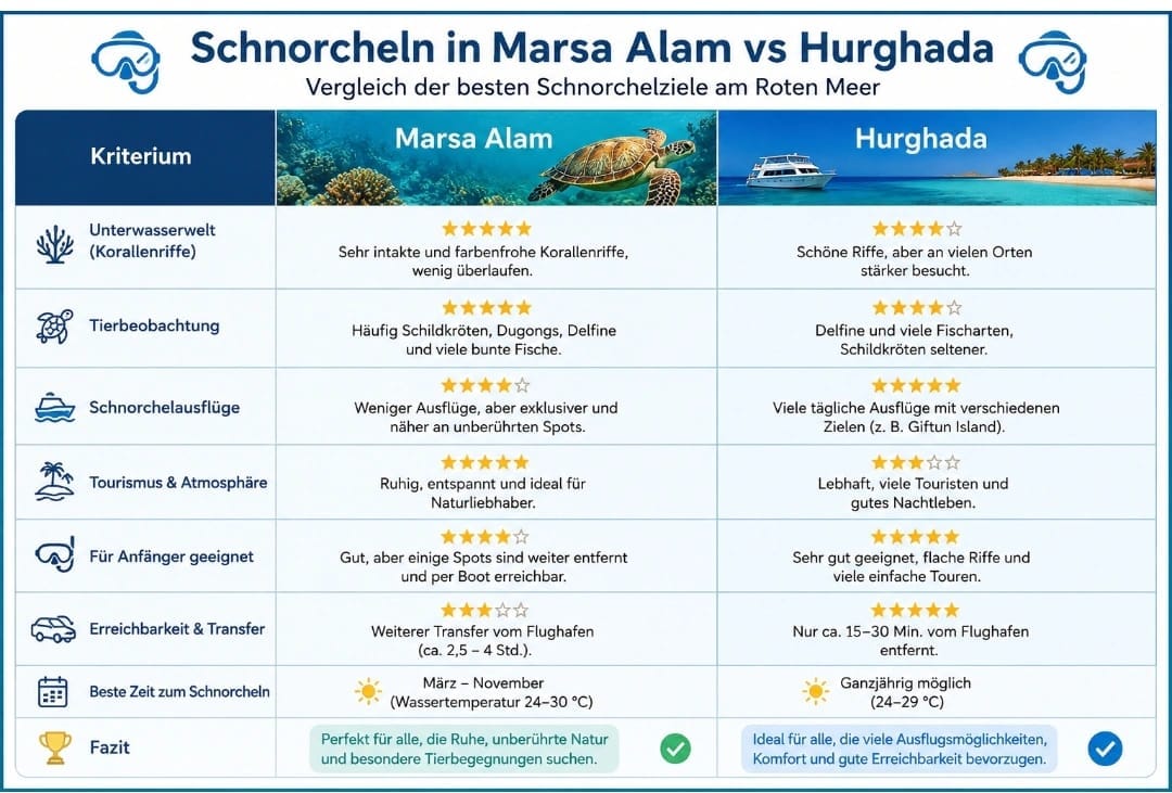 Infografik zum Vergleich von Schnorcheln in Marsa Alam und Hurghada mit Informationen über Korallenriffe, Schnorchelausflüge, Tierwelt, Atmosphäre, Erreichbarkeit und die besten Schnorchelspots am Roten Meer in Ägypten.