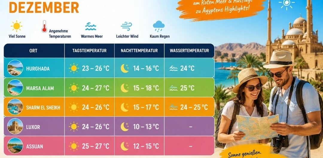 Infografik zeigt das Wetter Ägypten Dezember mit Temperaturen und Wassertemperaturen in Hurghada, Marsa Alam, Sharm El Sheikh, Luxor und Assuan